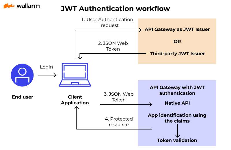 JSON Web Token vs OAuth2 | What are the differences?