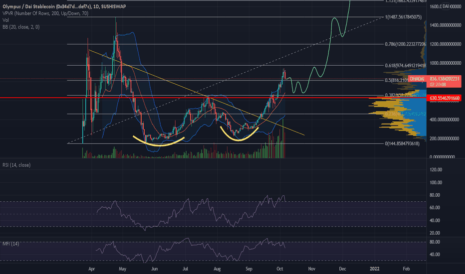 Olympus v2 (OHM) Price Prediction , – | CoinCodex