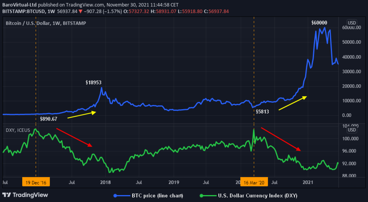 1 BTC to USD - Bitcoins to US Dollars Exchange Rate