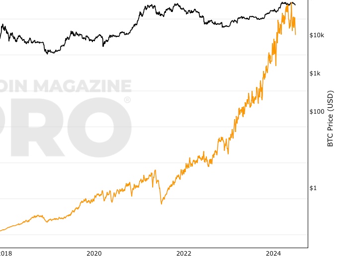 Bitcoin chart - Live Price Chart for Bitcoin to USD