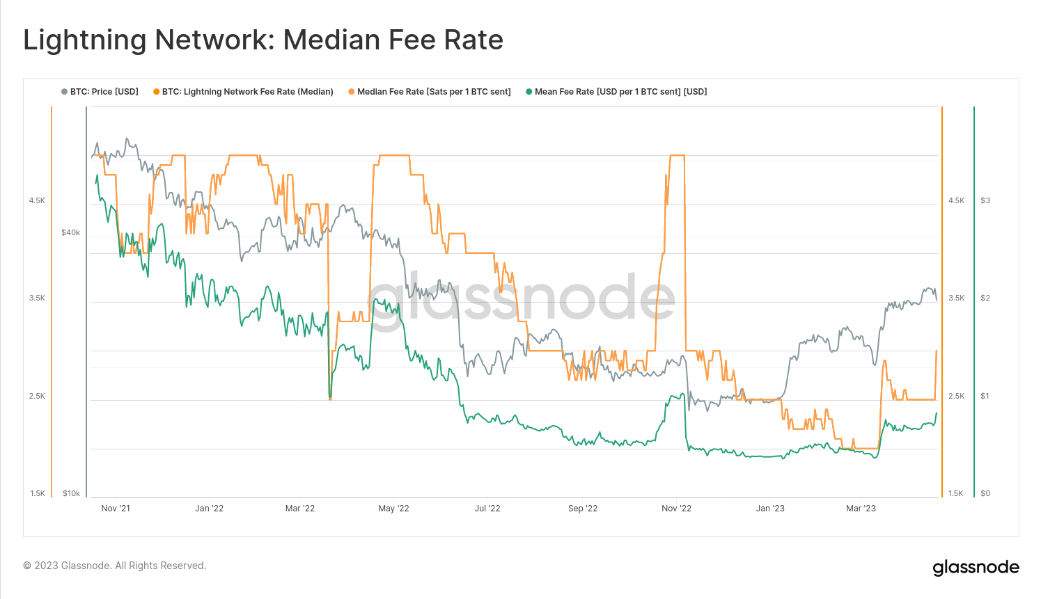 Bitcoin Mining Stocks Outperform Range-Bound BTC Price Amid Transaction Fee Surge