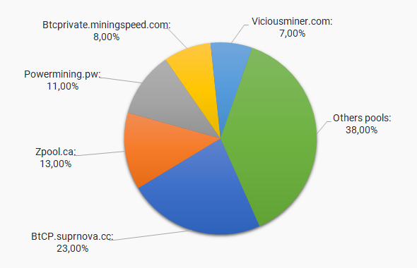 Mining Pool Stats