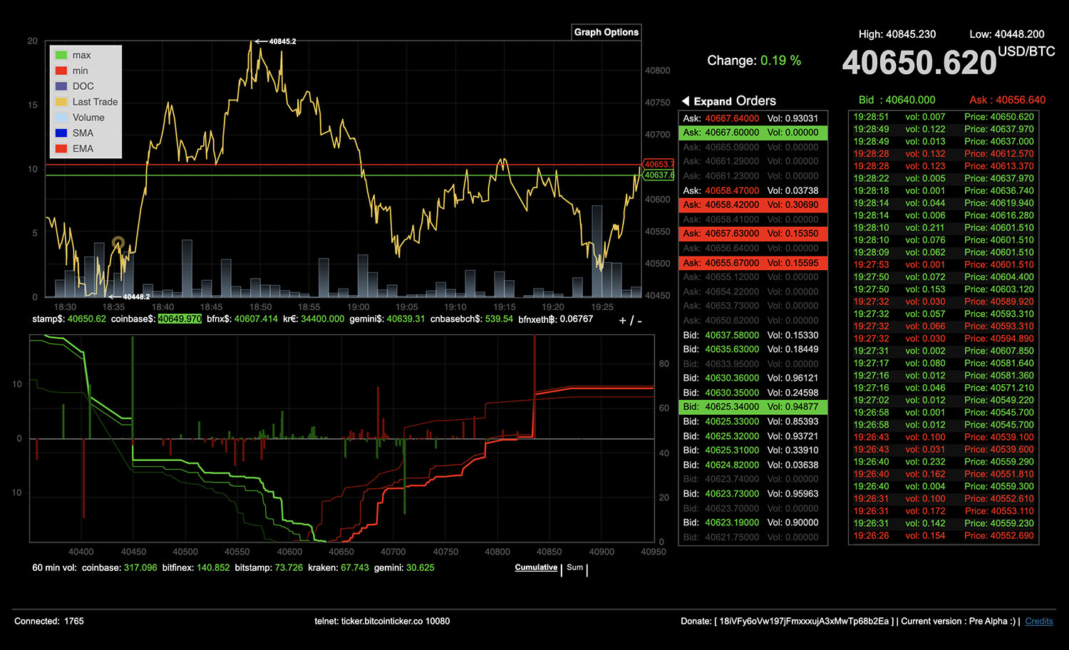 Bitcoin Price Today - Live BTC to USD Chart & Rate | FXEmpire