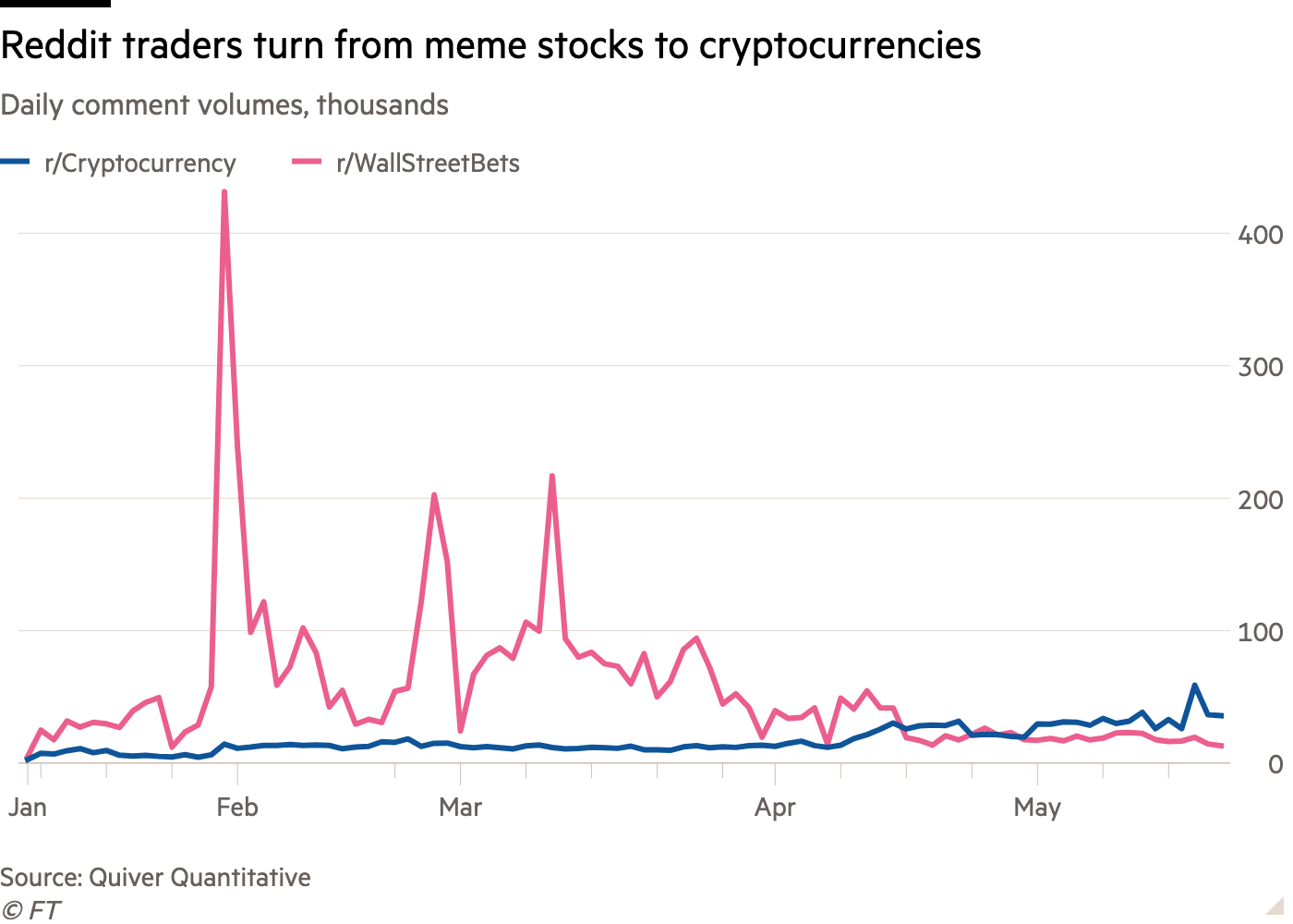 Stock futures, bitcoin's record high, Reddit IPO: 3 Things