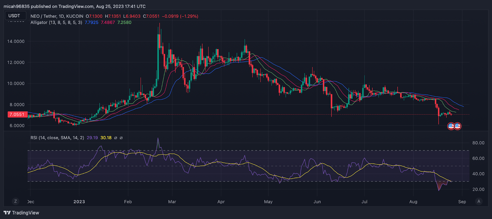 NEO (NEO) Price Prediction , – | CoinCodex