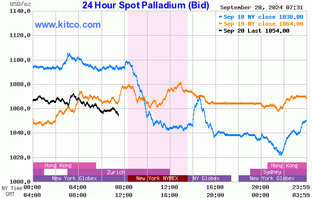 Palladium Price: Live Palladium Price Chart Online, per Weight and Currency | GOLD AVENUE