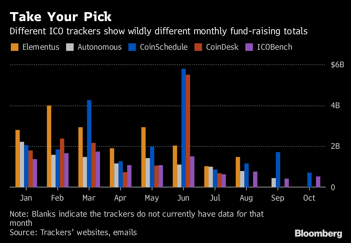 What Crackdown? ICOs Have Raised Almost $2 Billion This Year