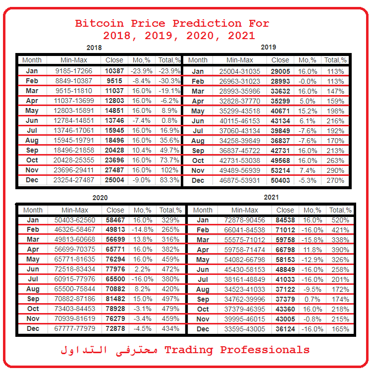 Bitcoin Year Prediction