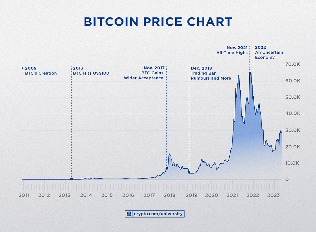 Bitcoin price history Mar 6, | Statista