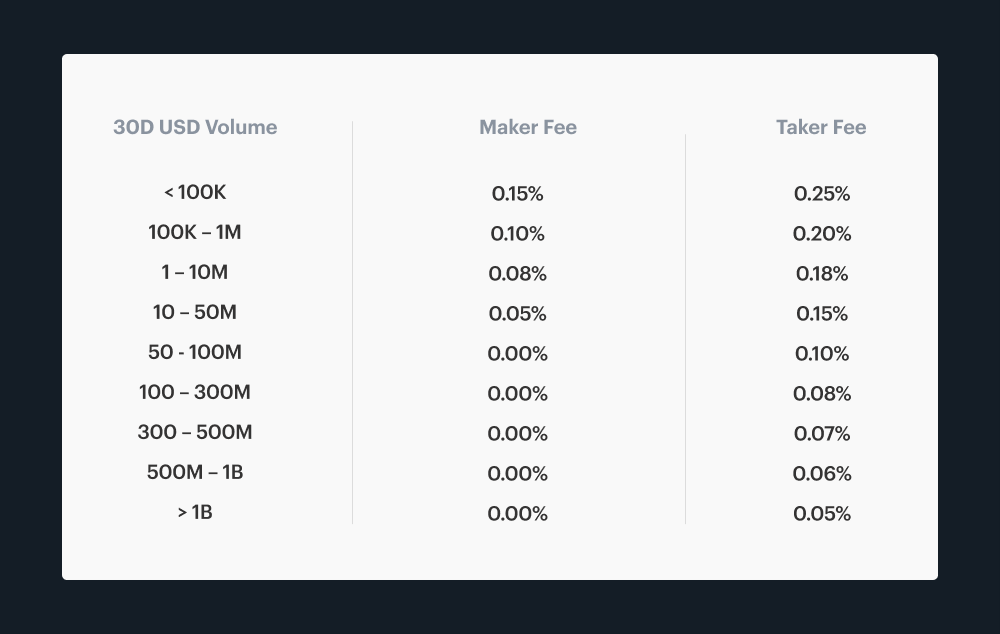 Order may not be consistent after creating an order - Exchange/Pro API - Coinbase Cloud Forum