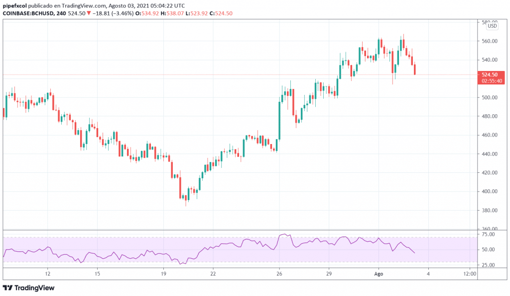 BCHUSDT Charts and Quotes — TradingView