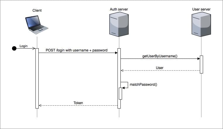 API Keys vs OAuth Tokens vs JSON Web Tokens - The Zapier Engineering Blog | Zapier