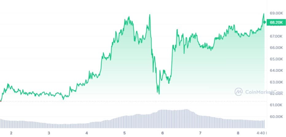 Bitcoin USD (BTC-USD) Price History & Historical Data - Yahoo Finance