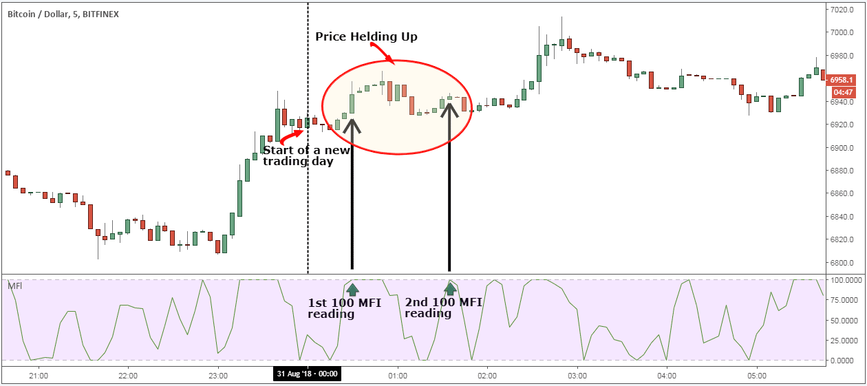 Day Trading Crypto: How to Start Day Trading