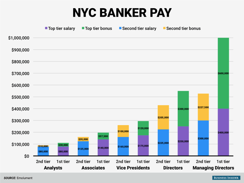 Investment Banker Salary and Bonus Report: Update