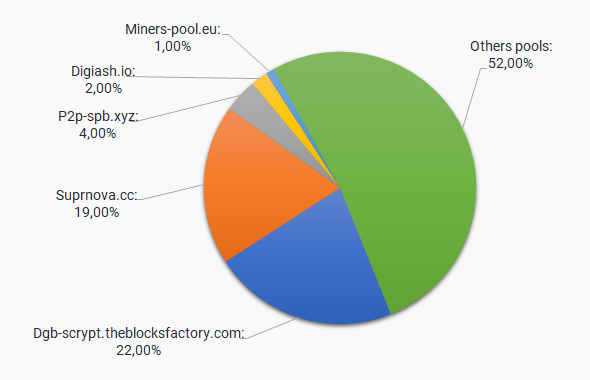 Verge Mining Pools: Best Pools to Mine XVG | Complete List