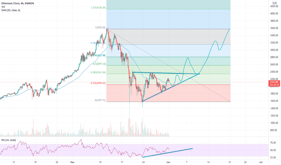 Ethereum Euro chart - Live Price Chart for Ethereum to Euro