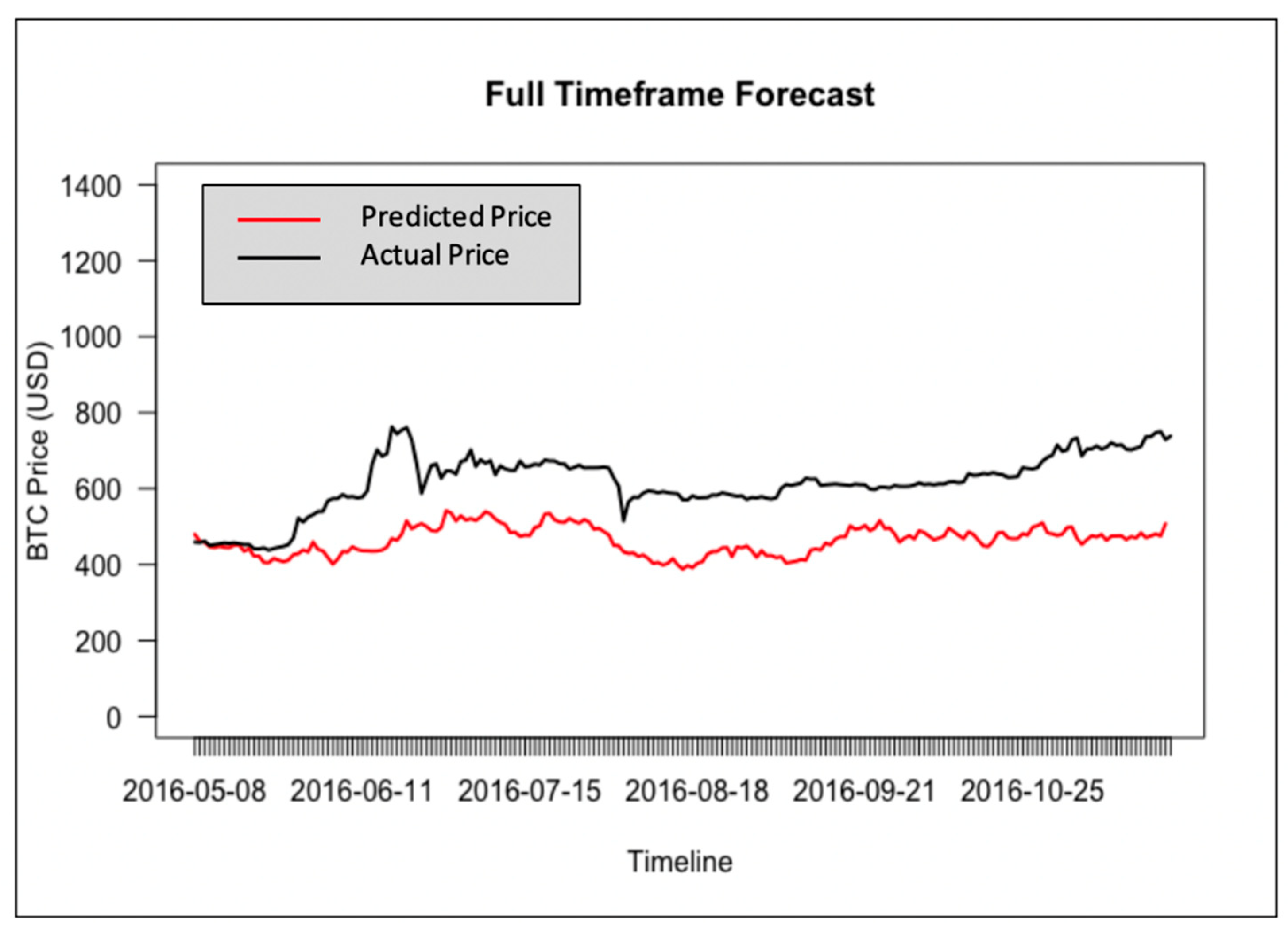 Bitcoin's Price History