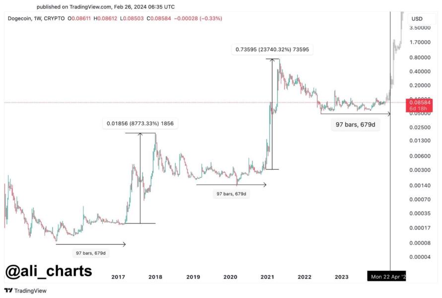 Dogecoin (DOGE) Price Prediction - 