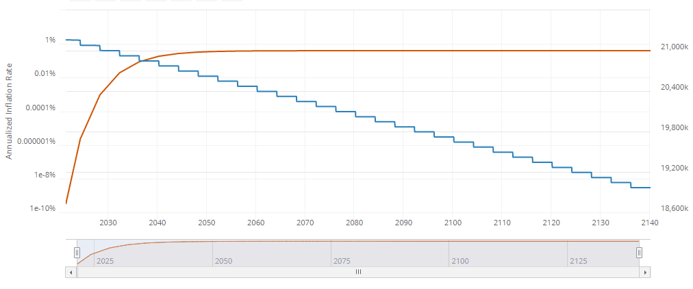 What's the significance of Bitcoin's 21 million coin limit?