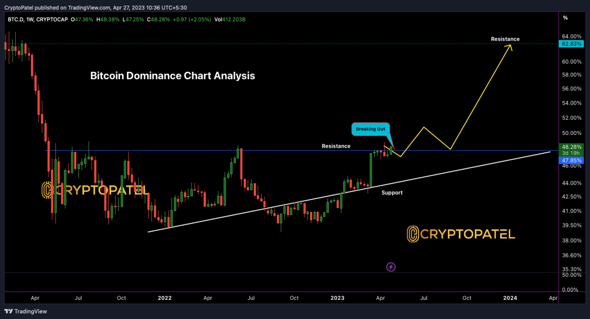 Understanding Bitcoin dominance: A comprehensive guide | OKX