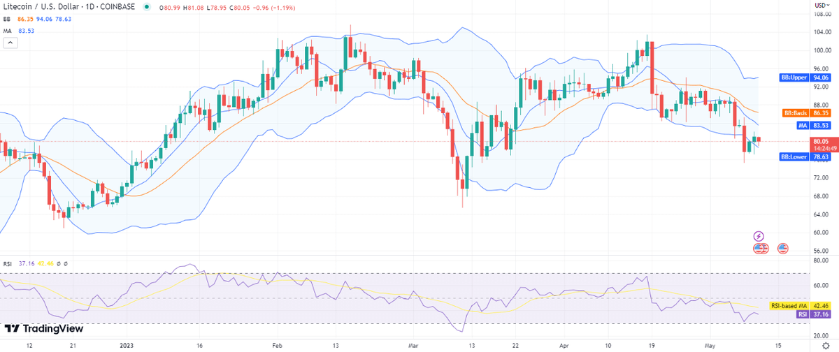 LTCUSD — Litecoin Price and Chart — TradingView