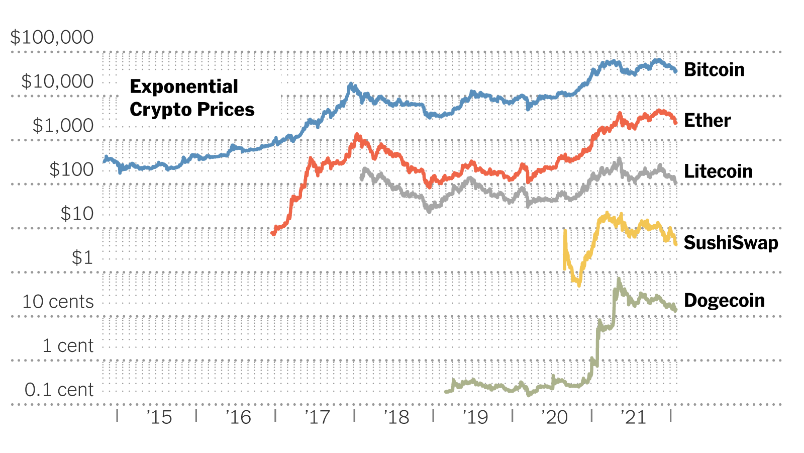 Top Cryptocurrency Prices and Market Cap