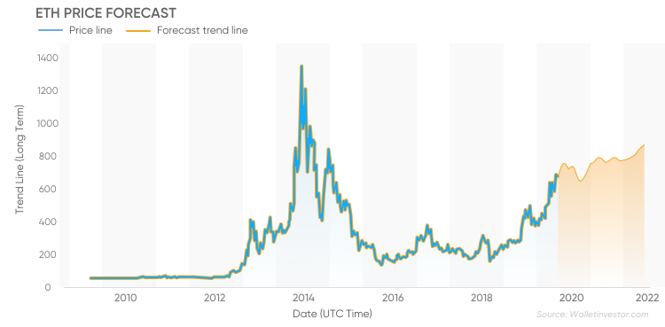 Ethereum (ETH) Price Prediction - 