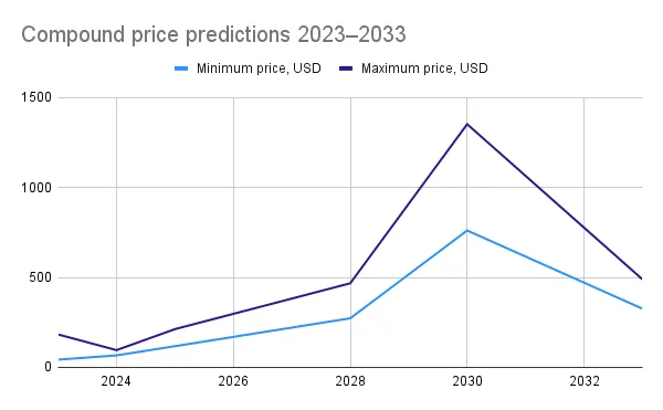 Compound (COMP) Price Prediction , – | CoinCodex