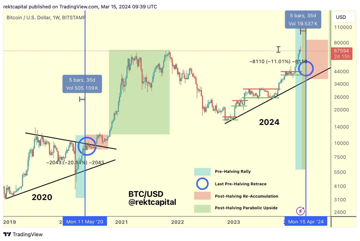 Bitcoin could soon reach $45, if this pattern repeats, analyst says.