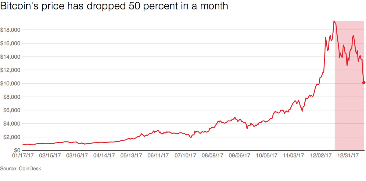 Is bitcoin going to crash again? - Times Money Mentor