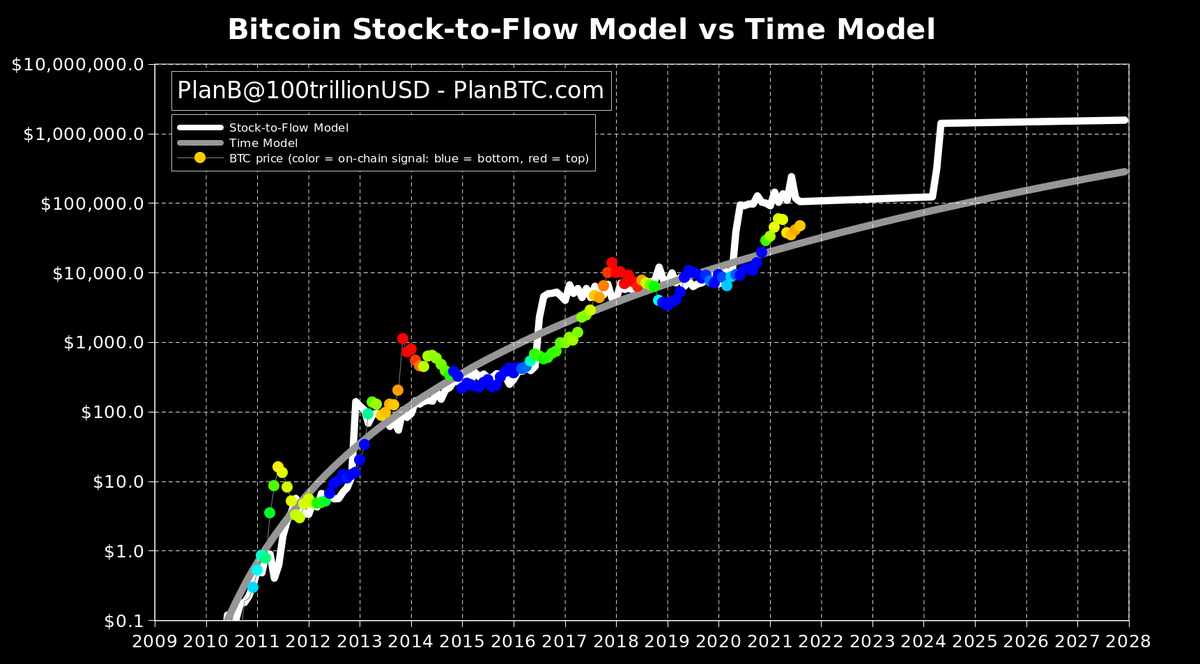 Plan B’s Stock-to-Flow Model on Bitcoin: Beginner's Guide - Coin Bureau