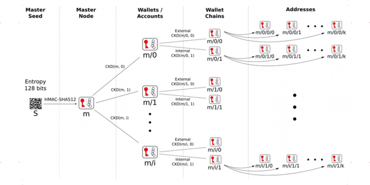 BIP Understanding Hierarchical Deterministic Wallets | Ledger