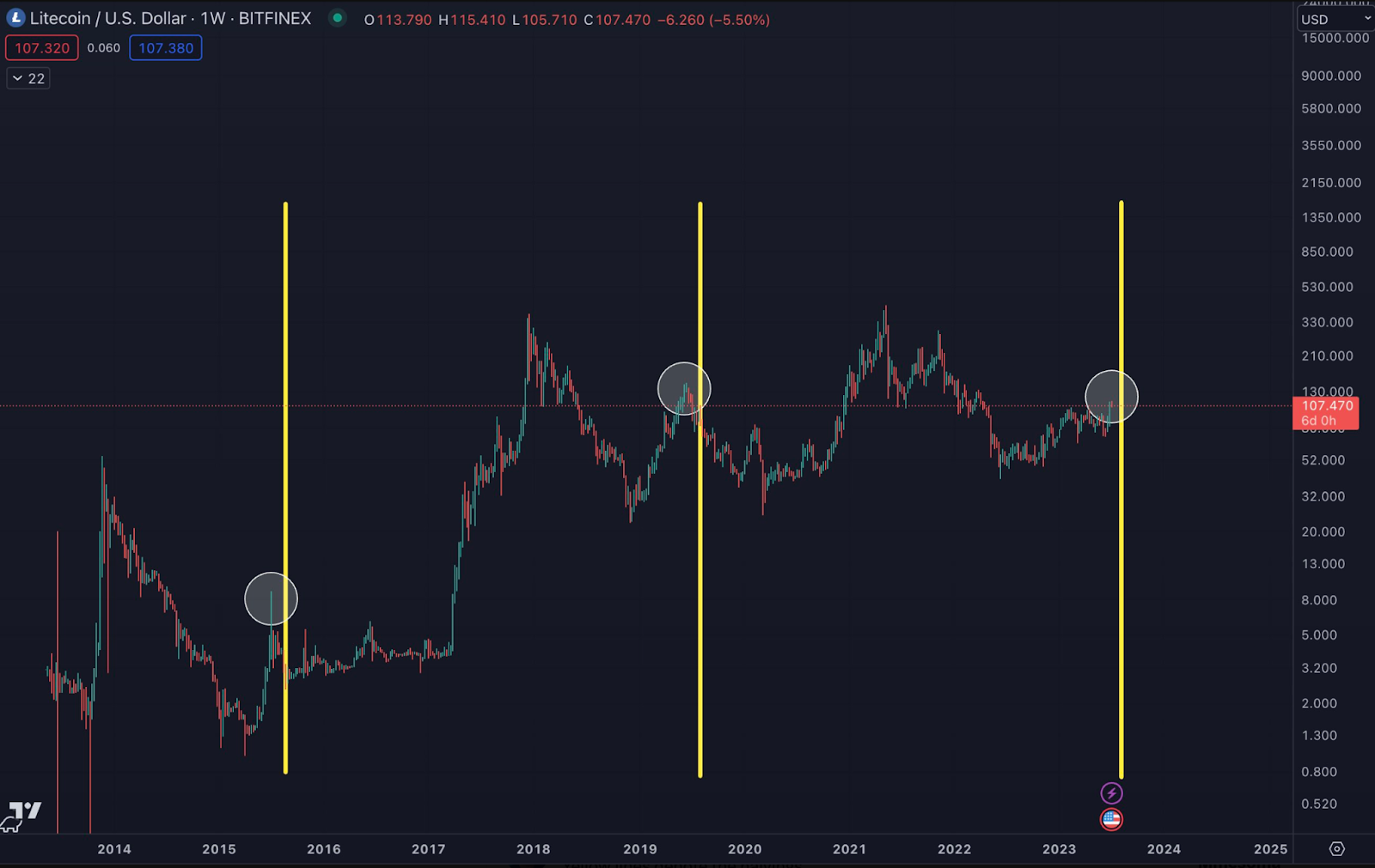 Litecoin prices fall some 6% after third halving event