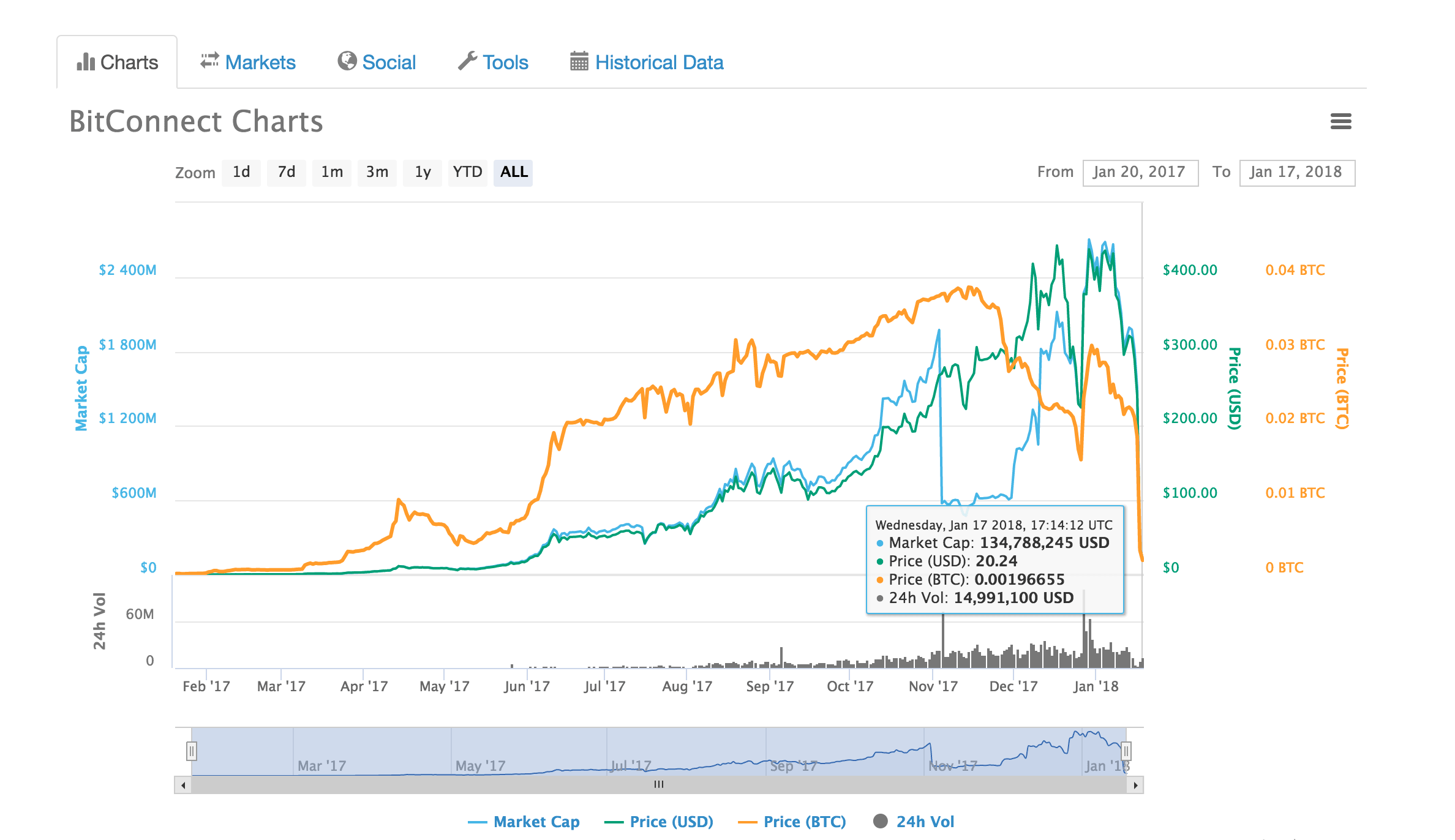 BitConnect founder charged with orchestrating $2 billion Ponzi scheme | CNN Business