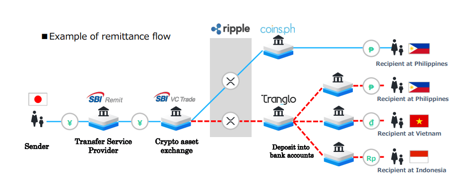 Japanese Financial Giant to Use Ripple (XRP) For International Remittances