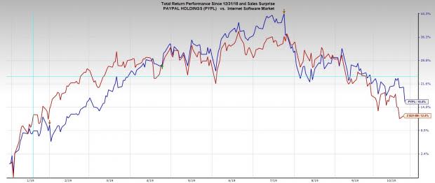 What date does PayPal's (PYPL) report Earnings - Earnings Calendar & Announcement