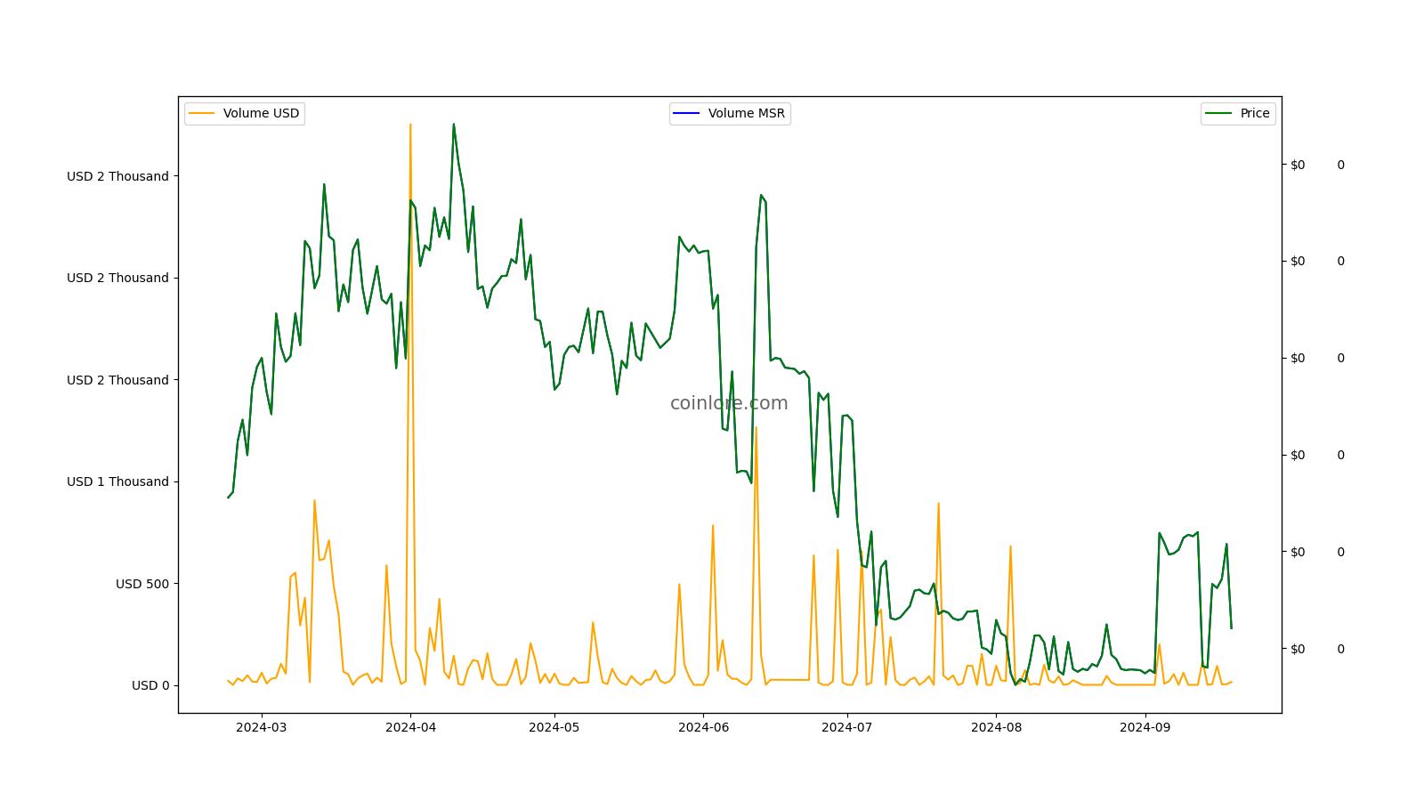 Masari (MSR) Price History - BitScreener