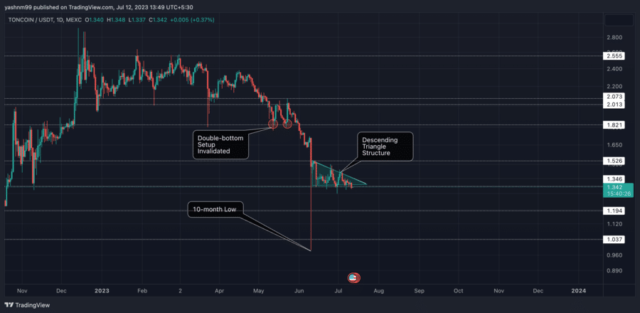 Guest Post by COINTURK NEWS: TON Coin: Price Analysis and Future Outlook | CoinMarketCap