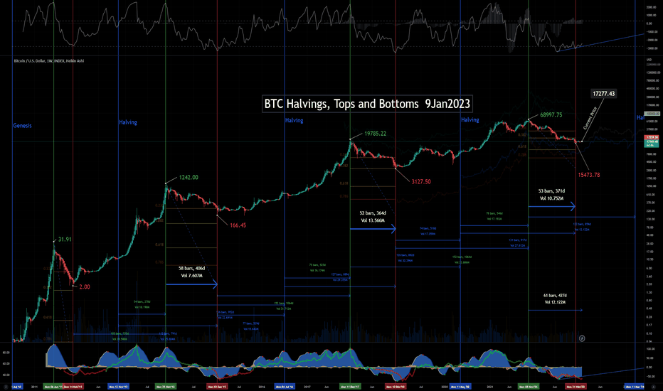 BTCUSD: Gráfico y precio Bitcoin — TradingView