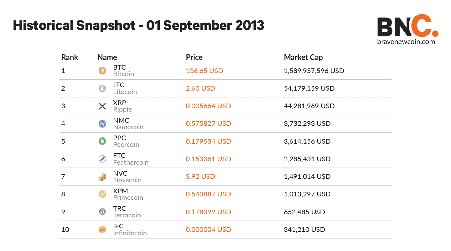 Today's Top Crypto Coins Prices And Data | CoinMarketCap