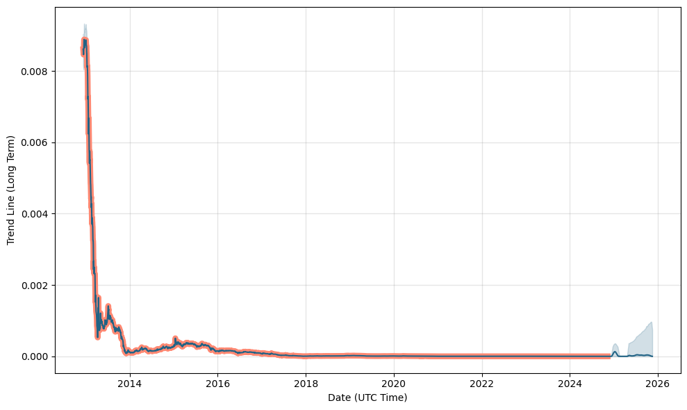 BITCOIN PRICE PREDICTION TOMORROW, WEEK AND MONTH