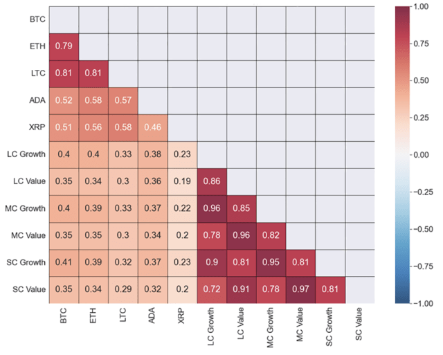 Cryptocurrencies correlations