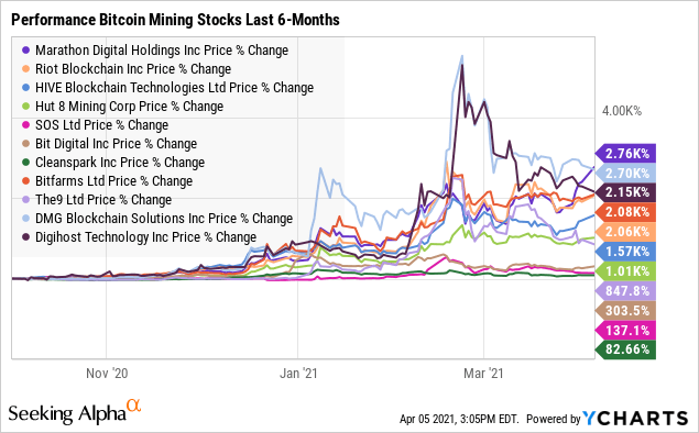 RIOT, CLSK Shares Are Choices for Exposure to BTC Before April's Halving: Bernstein