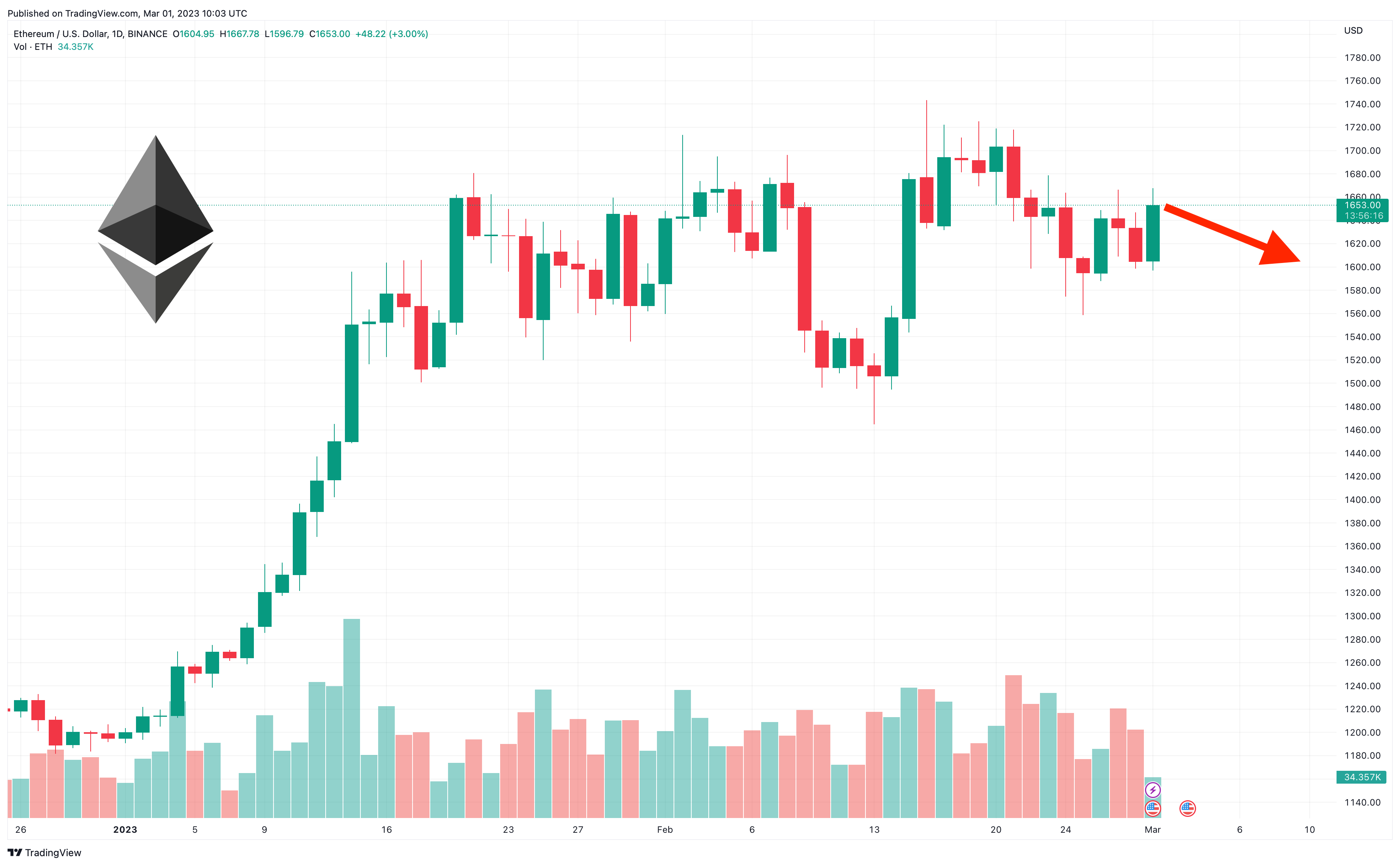 Gas (Ethereum): How Gas Fees Work on the Ethereum Blockchain