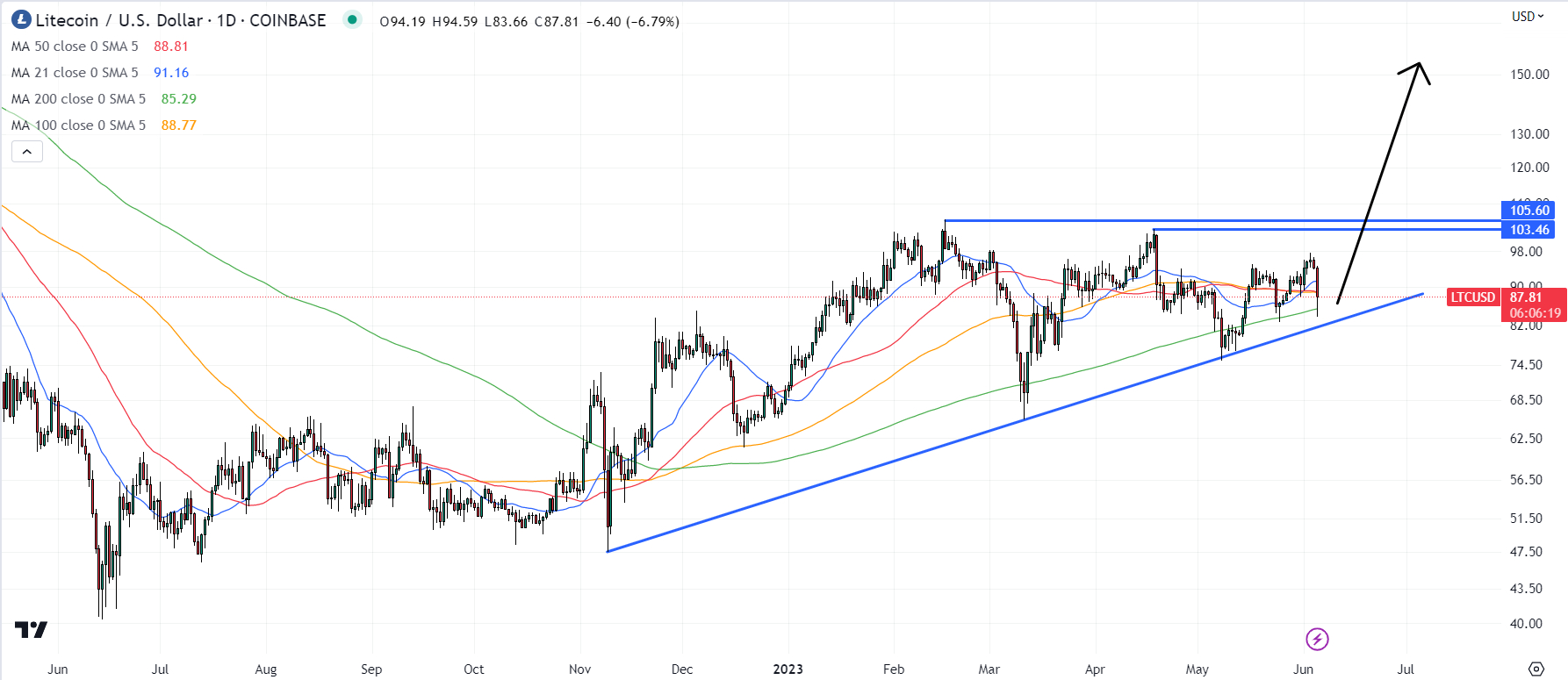 LTCUSD — Litecoin Price and Chart — TradingView