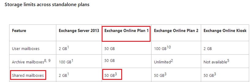 Office Exchange Online Plans (1 / 2 / Kiosk) Differences and Comparison - Tech Journey