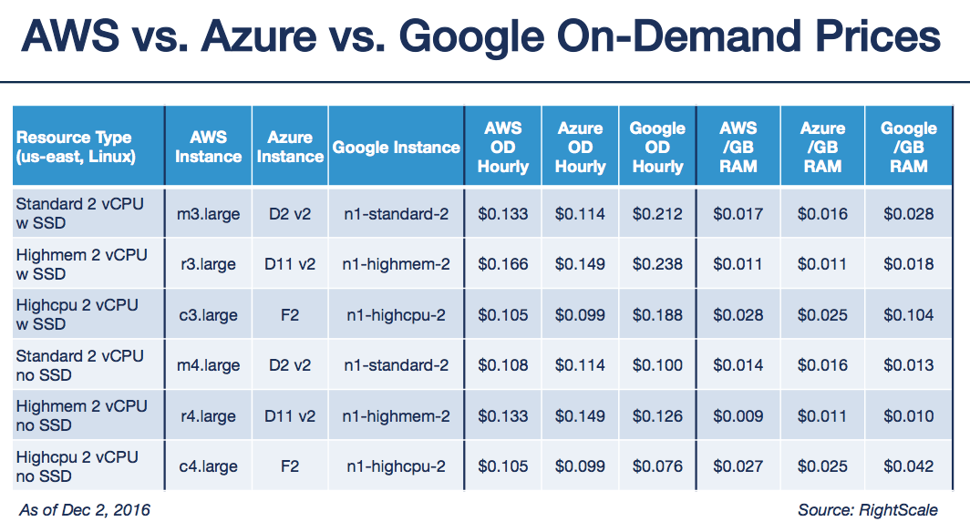 AWS vs GCP: Compare Features, Pricing, Pros & Cons | Hero Vired