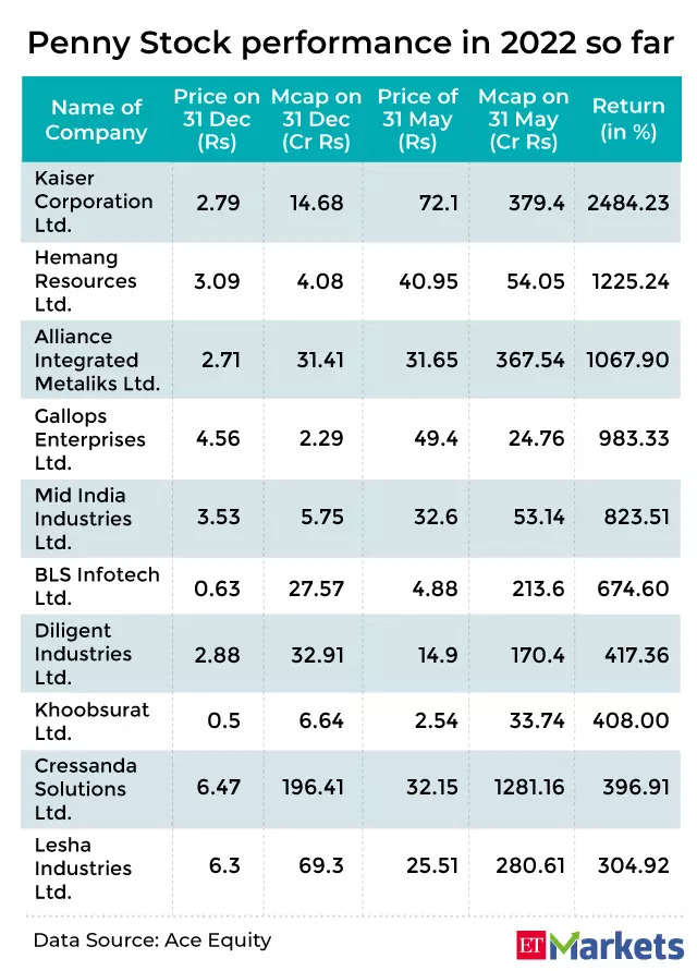 Best Penny Stocks Below 1 Rupee in India | Samco