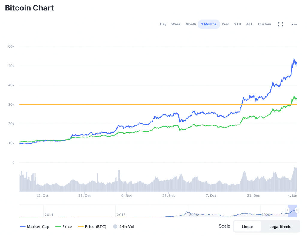 Bitcoin hits new heights - is now a good time to invest? | MoneyWeek